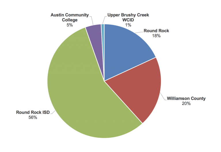 Homeowner property taxes don’t pay for it all in Round Rock, by design ...