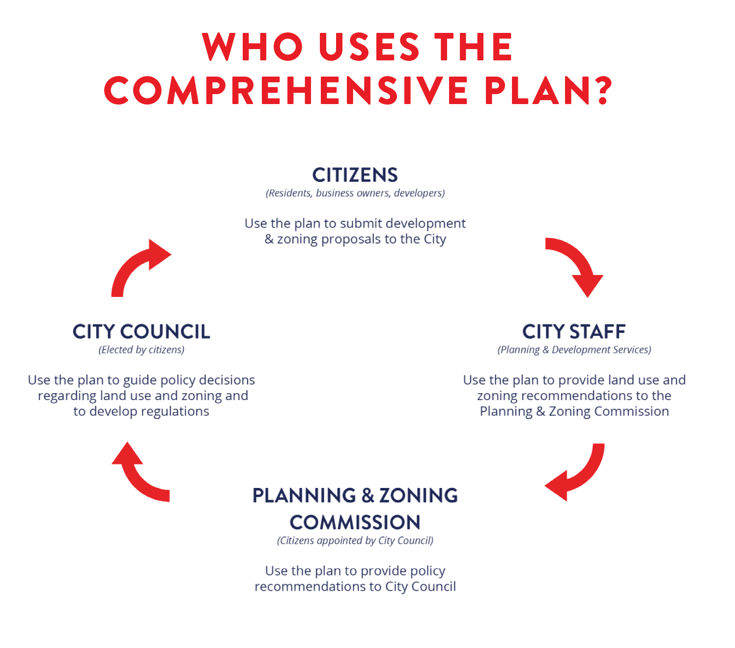 Comprehensive Plan 101 City Of Round Rock