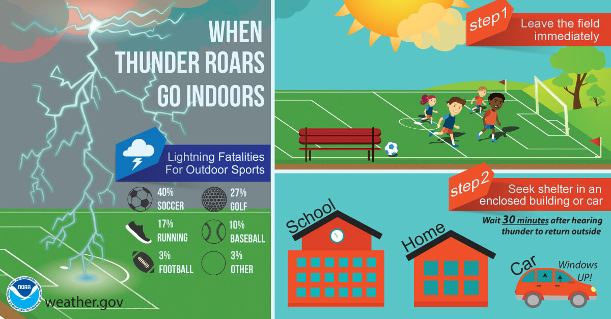 how-do-thunderstorms-and-supercell-storms-form